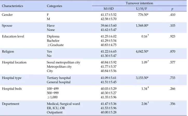 Table 3. Differences of Turnover Intention according to Sociodemographic and Job Characteristics of Participants  (N=163)