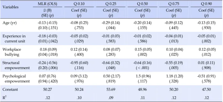 Table 5. Factors affecting Turnover Intention of the Participants  (N=163)
