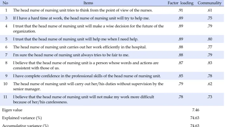 Table 1. Factor Analysis of Trust in Supervisor Scale
