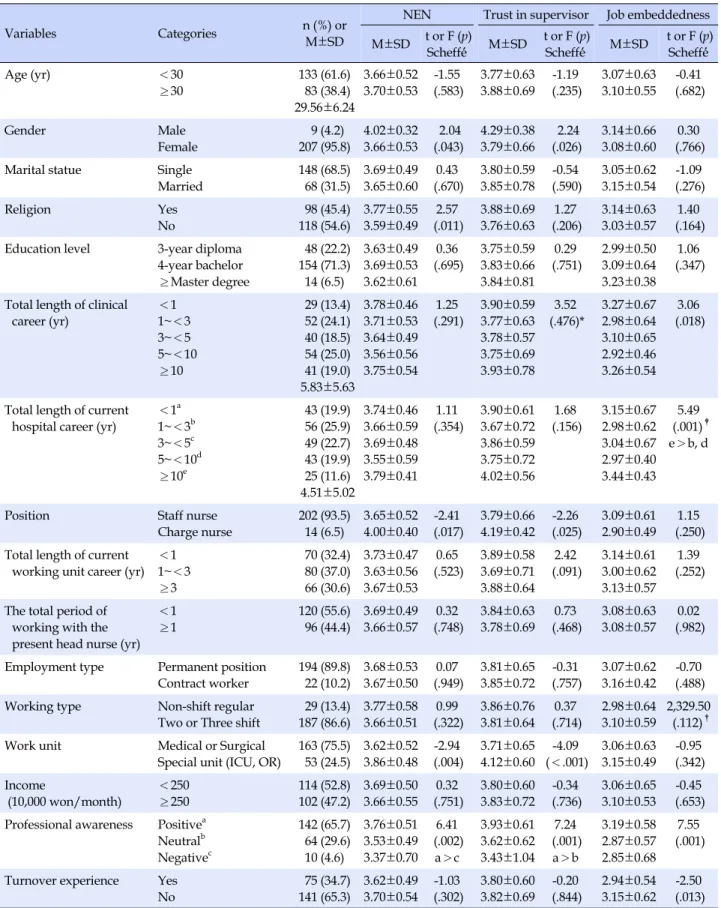 Table 2. Differences of Nursing Unit Managers’ Ethical Leadership, Trust in Supervisor, Job Embeddedness according to 
