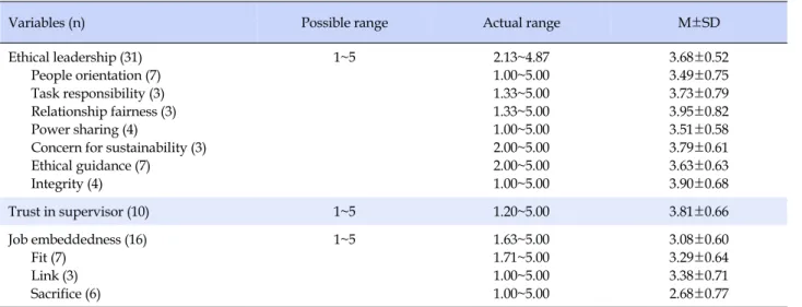 Table 3. Levels of Nursing Unit Managers’ Ethical Leadership, Trust in Supervisor and Job Embeddedness (N=216)