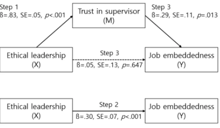 Figure 1. Mediating effects of trust in supervisor between ethical leadership and job embeddedness.
