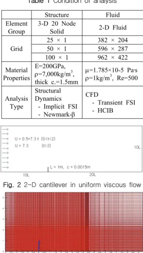 Fig.  4  Motion  of  beam  in  2-D  viscous  flow  (t  =  2.0,  3.2,  4.4,  5.6) Table  1  Condition  of  analysis