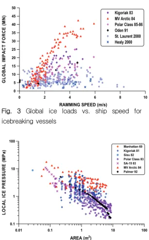 Fig.  3  Global  ice  loads  vs.  ship  speed  for  icebreaking  vessels 0.01 0.1 1 10 100 AREA (m 2 )0.1110100