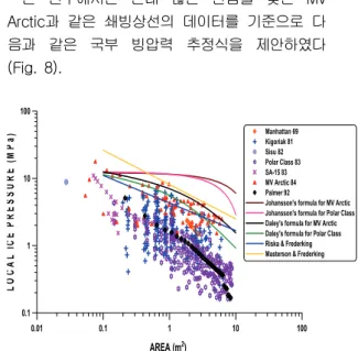 Fig.  6  Global  ice  loads  vs.  ship  speed  data  and  the  proposed  global  ice  load  prediction  equatio