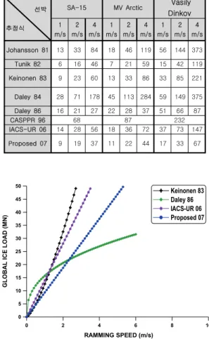 Table  3  Global  ice  load  calculation  of  icebreaking  cargo  vessels  using  prediction  formulas  (in  MN)