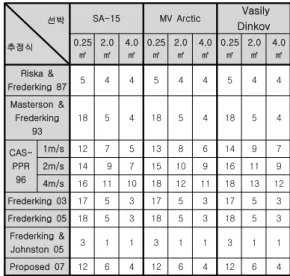 Fig. 11 Comparison of global ice load using 4  different prediction formulas (Vasily Dinkov)