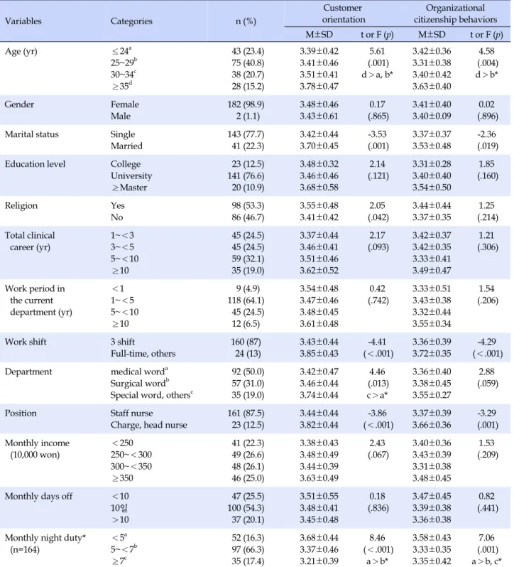 Table 2. Difference in Customer Orientation, Organizational Citizenship Behaviors by General Characteristics of Participants (N=184) Variables Categories n (%) Customer  orientation Organizational  citizenship behaviors  M±SD t or F (p) M±SD t or F (p) Age