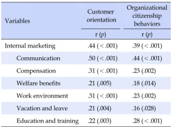 Table 4. Factors Impacting the Level of Customer Orientation  (N=184)
