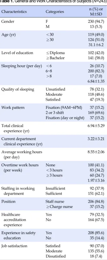 Table 1. General and Work Characteristics of Subjects (N=243) Characteristics Categories n (%)  or  M±SD Gender F M 230 (94.7)13 (5.3) Age (yr) ＜30 ≥30 119 (49.0)124 (51.0) 31.1±6.2 Level of education ≤Diploma