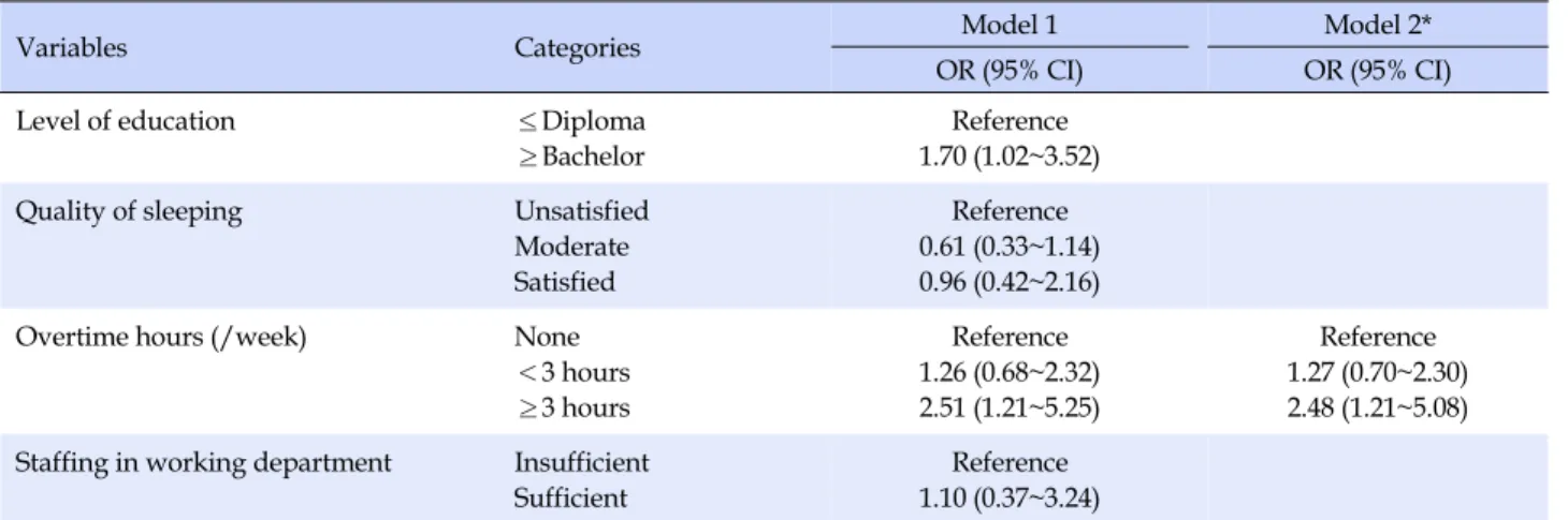 Table 4. Factors Affecting Near Miss Experience (N=243)