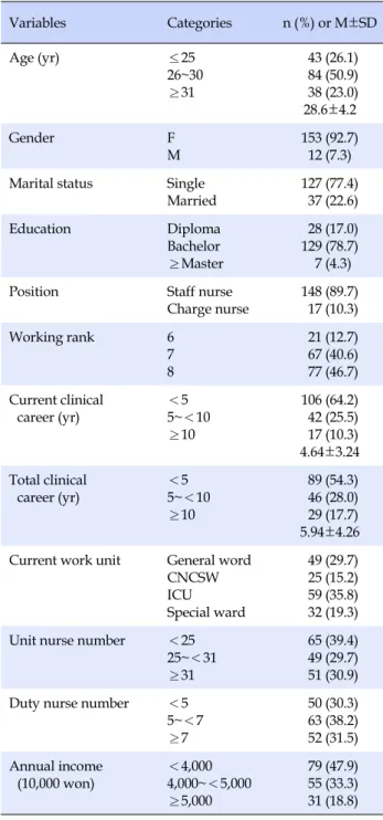 Table 1. General Characteristics of Participants (N=165) Variables Categories n (%)  or  M±SD Age (yr) ≤25 26~30 ≥31  43 (26.1) 84 (50.9) 38 (23.0) 28.6±4.2 Gender F M 153 (92.7)12 (7.3) Marital status Single