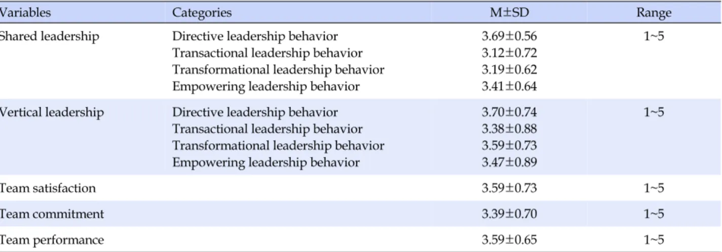 Table 2. Shared Leadership, Vertical Leadership, Team Satisfaction, Team Commitment, and Team Performance of Participants (N=165)
