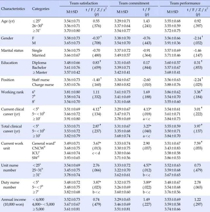 Table 3. Differences in Variables according to Participants' General Characteristics (N=165)