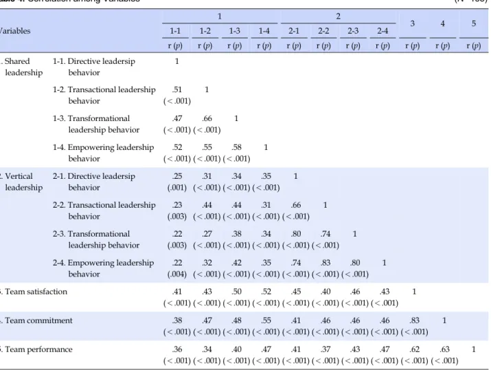 Table 4. Correlation among Variables (N=165) Variables 1 2 3 4 51-11-21-31-42-12-22-32-4 r (p) r (p) r (p) r (p) r (p) r (p) r (p) r (p) r (p) r (p) r (p) 1