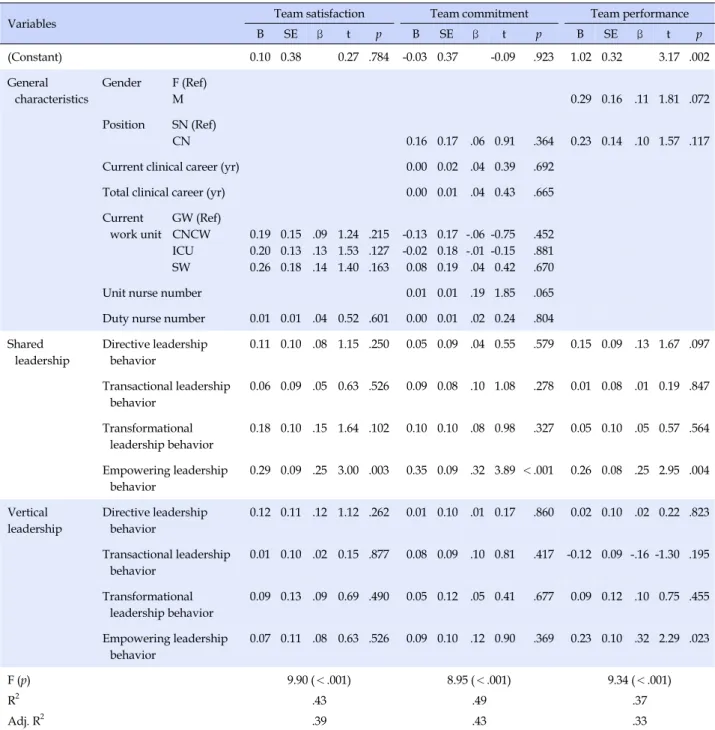 Table 5. Factors Influencing Team Satisfaction, Team Commitment, and Team Performance (N=165)
