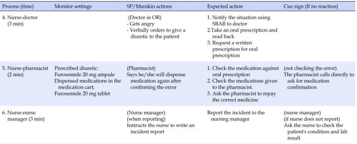 Table 2. Protocol (Continued)