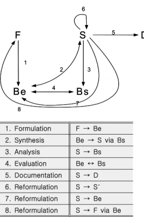 Fig.  5  FBS  design  model(Gero  2002)