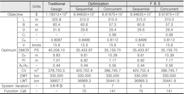 Table  1  Final  results  of  330K  VLCC  design  example   