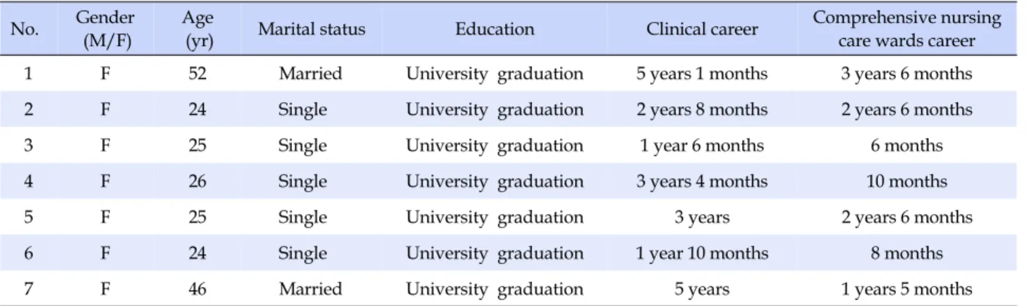 Table 1. Characteristics of the Participants