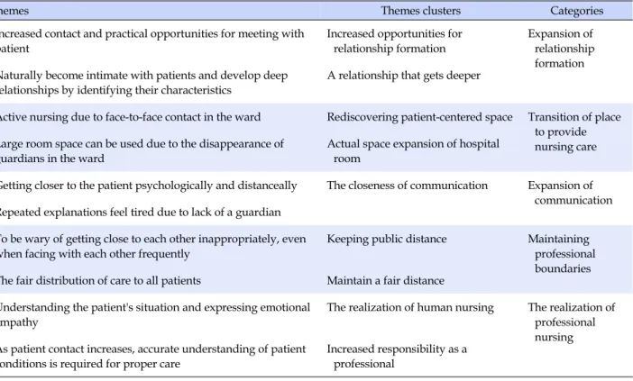 Table 2. Category and Theme Cluster, and Themes of Nurse's Patient Experience through a Comprehensive Nursing Care  Service Ward