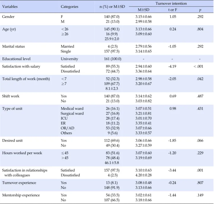 Table 1. Characteristics of Participants and Differences in Turnover Intention according to Characteristics of Participants  (N=161)
