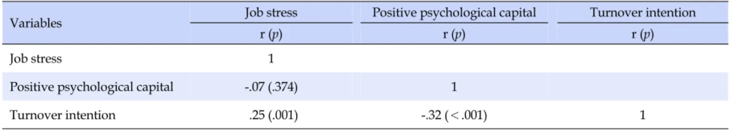 Table 3. Correlations among Job Stress, Positive Psychological Capital, and Turnover Intention (N=161)