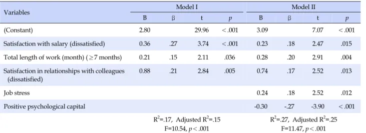 Table 4. Factors Influencing Turnover Intention of Participants (N=161)
