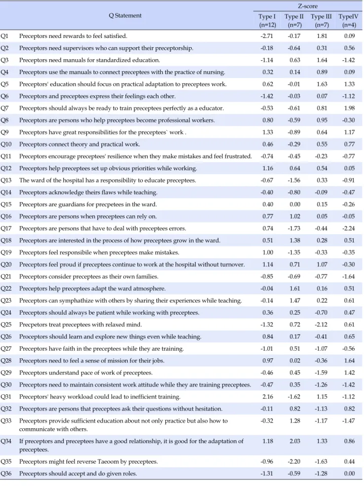Table 1. Q Statements on Type of Role Perception of Preceptors for Preceptees and Z Scores (N=30) Q Statement Z-score Type I (n=12) Type II(n=7) Type III(n=7) TypeIV(n=4)