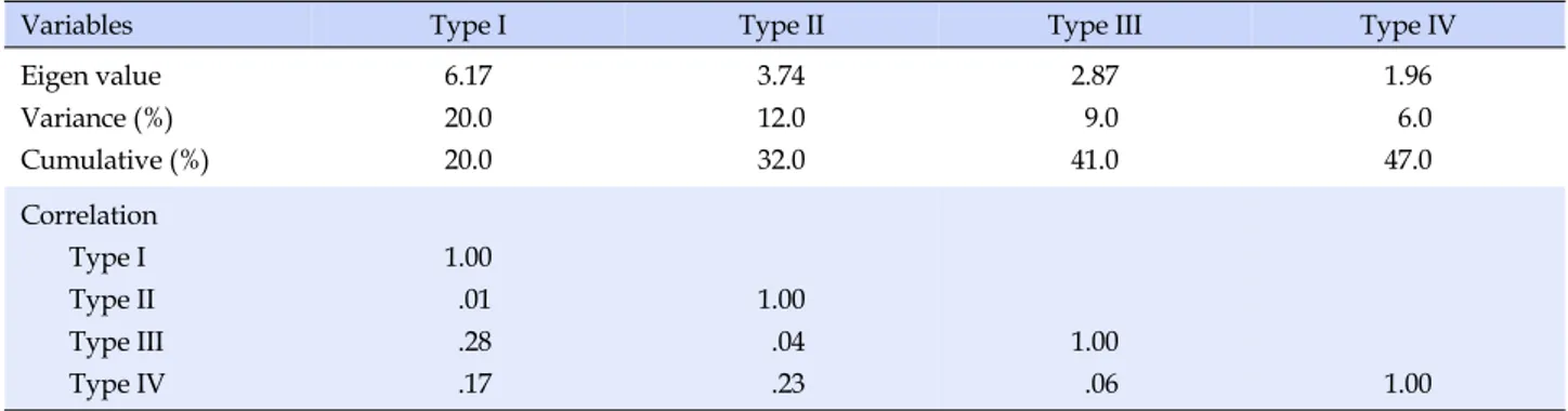 Table 2. Eigen Values, Variances, Cumulative Percentages and Correlations of Types
