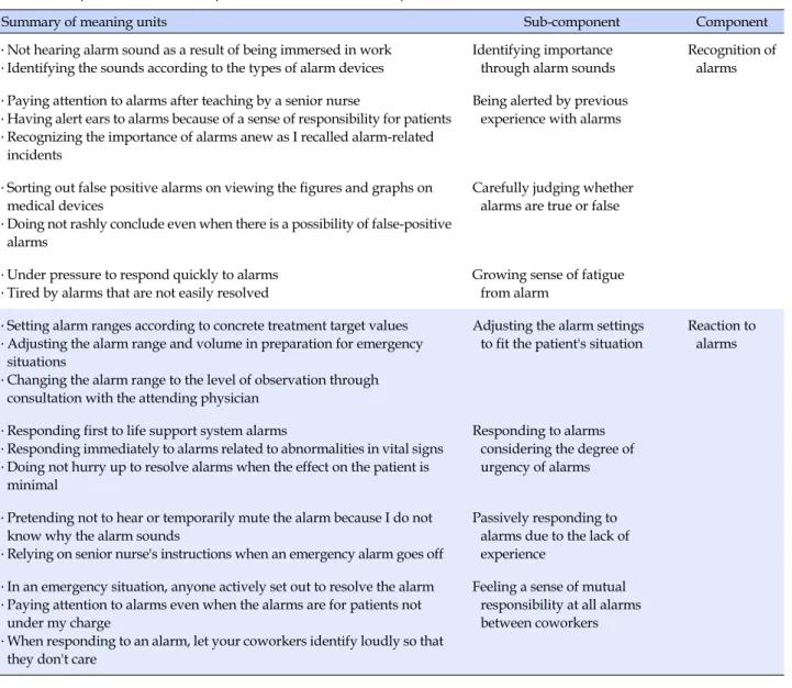 Table 1. Component and Sub-Component on Alarm Reaction Experience of Intensive Care Unit Nurses
