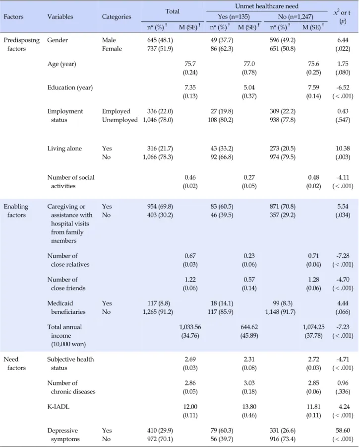 Table 1. General Characteristics of Study Participants (N=1,382)