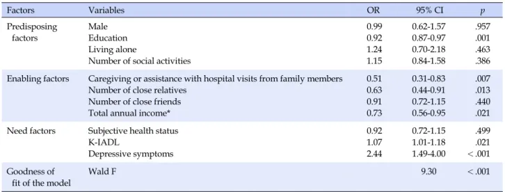 Table 2. Prevalence and Reasons of Unmet Healthcare Needs (N=1,382) Variables n* (%) † Categories  n* (%) † Prevalence 135 (9.6) Reasons (n=135)   Financial constraints   Mobility limitation  Mildness of symptoms   Low accessibility  Others 135 (100.0)61 (