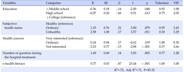 Table 5. Predictors of Healthcare Provider-patient Communication by Multiple Leaner Regression Analysis  (N=184)