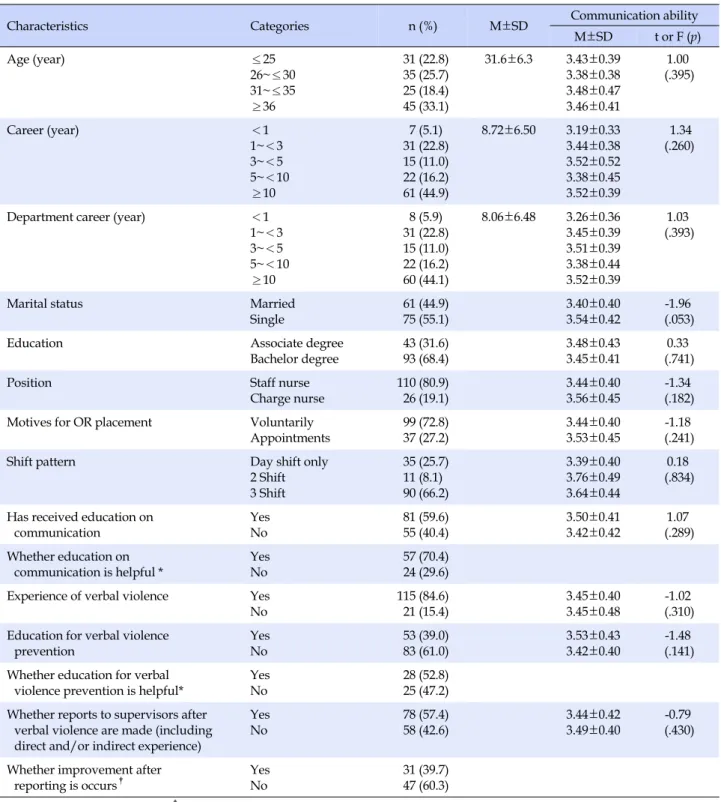 Table 1. Differences of Communication Ability according to General Characteristics of Participants (N=136)