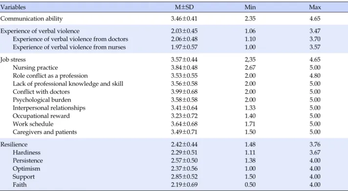 Table 2. Degree of Communication Ability, Experience of Verbal Violence, Job Stress and Resilience of Participants (N=136)