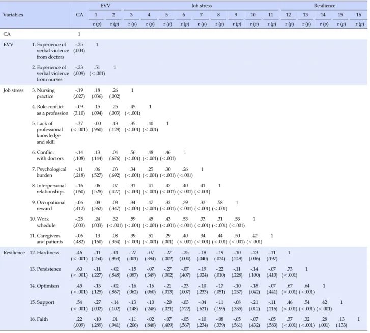 Table 3. Correlations among Verbal Violence Experience, Job Stress, Resilience and Communication Ability of Participants (N=136)