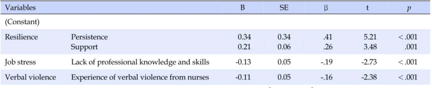 Table 4. Factors Influencing Communication Ability (N=136) Variables B SE β t p (Constant) Resilience Persistence Support 0.340.21 0.340.06 .41.26 5.213.48 ＜.001.001