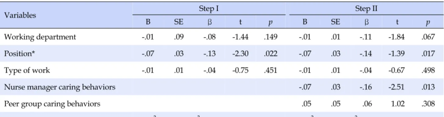 Table 4. Results of Hierarchical Regression Analysis of Factors Affecting to Organizational Socialization (N=286)