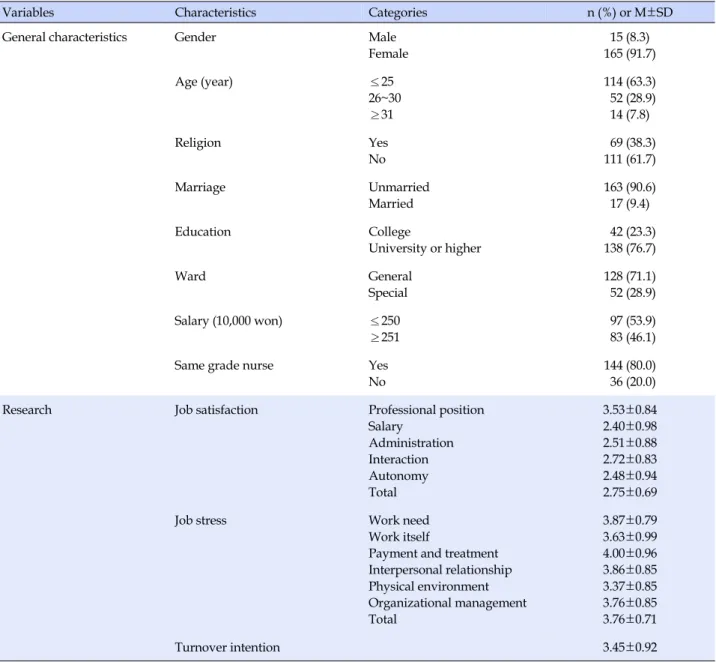 Table 1. General Characteristics and Research Variables (N=180)
