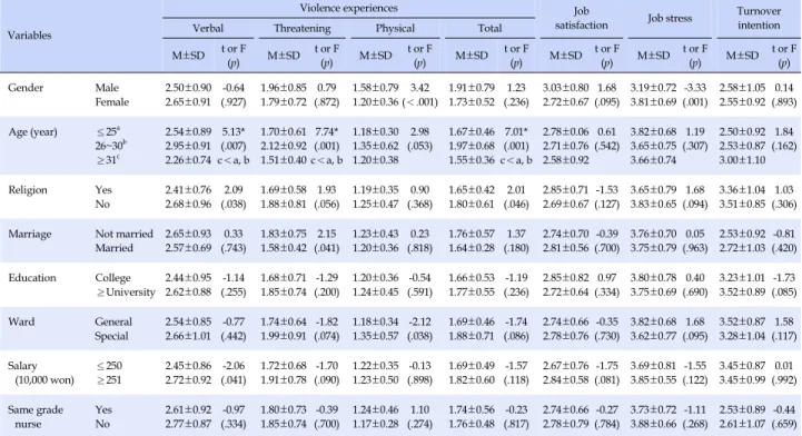 Table 3. Differences of Workplace Violence Experiences, Job Satisfaction, Job Stress, and Turnover Intention according to 