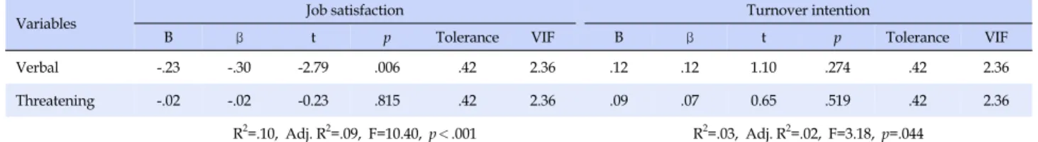 Table 5. Effects of Workplace Violence Experiences on Job Satisfaction and Turnover Intention 