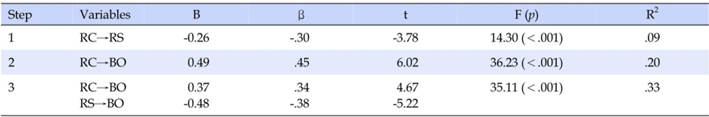 Table 4. Mediating Effects of Resilience on the Role Conflict and Burnout (N=144) Step Variables B β t F (p) R 2 1 RC→RS -0.26 -.30 -3.78 14.30 (＜.001) .09 2 RC→BO 0.49 .45 6.02 36.23 (＜.001) .20 3 RC→BO RS→BO 0.37-0.48 .34-.38 4.67-5.22 35.11 (＜.001) .33