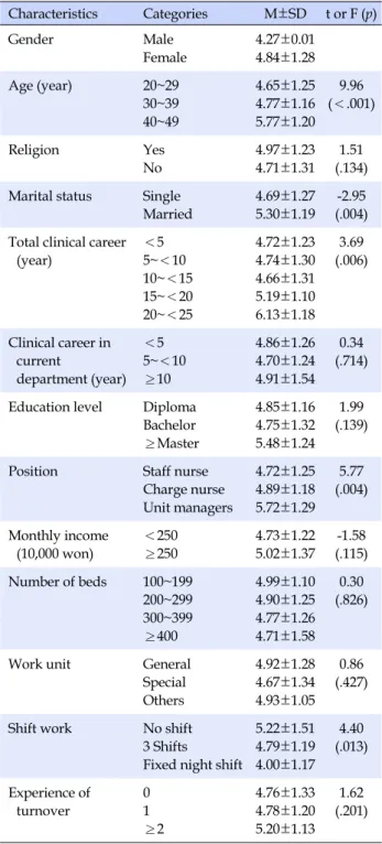 Table 3. Intent to Stay according to General Characteristics of  Participants (N=210) Characteristics Categories M±SD t or F (p) Gender Male Female 4.27±0.014.84±1.28 Age (year) 20~29 30~39 40~49 4.65±1.254.77±1.165.77±1.20 9.96 (＜.001) Religion Yes  No 4.