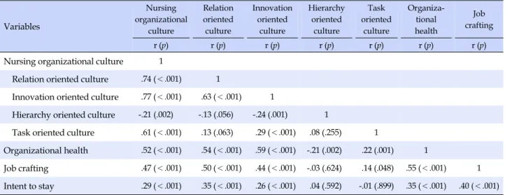 Table 4. Correlation among Nursing Organizational Culture, Organizational Health, Job Crafting, and Intent to Stay  (N=210) Variables Nursing  organizational  culture Relation  oriented culture Innovation oriented culture Hierarchy oriented culture Task  o