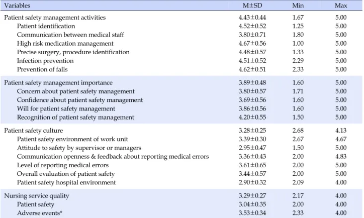 Table 2. Levels of Patient Safety Management Activities, Patient Safety Management Importance, Patient Safety Culture, 