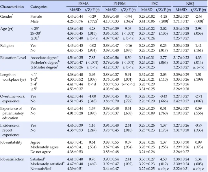 Table 3. Differences in Patient Safety Management Activities, Patient Safety Management Importance, Patient Safety Culture, 