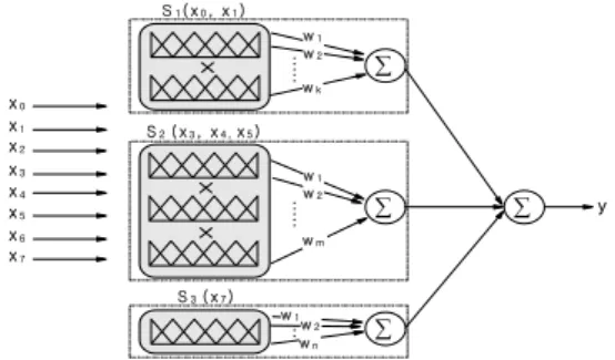 Fig.  1  ASMOD  model  using  a  concept  of  neural  network고,  각  조선소들의  대외비  항목들로서  자료의  취득이  매우  제한적이다