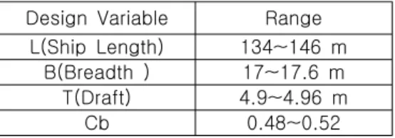 Fig.  3  PV  according  to  L  and  B