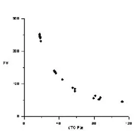 Fig.  6  Relationship  between  PV  and  (TOP)e